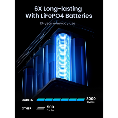 Vanjska baterija UGREEN PB770, 48000mAh, 300W, QC + PD, 2 x USB-A - 3 x USB-C, Siva, Obnovljena