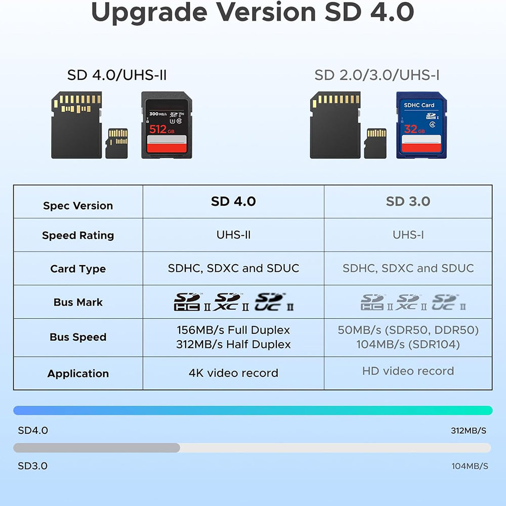 Čitač kartica USB / USB-C UGREEN CM803 (65024), SD - microSD, Crni