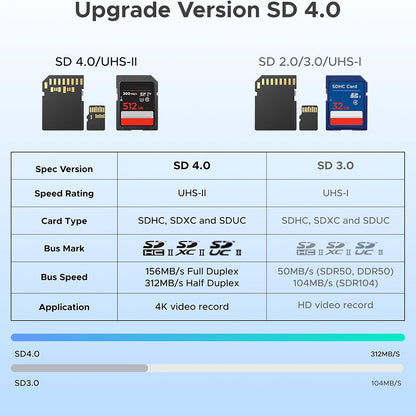 Čitač kartica USB / USB-C UGREEN CM803 (65024), SD - microSD, Crni