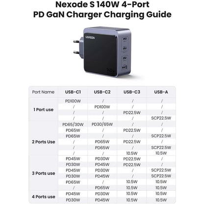Punjač mreže UGREEN X570 Nexode S, 140W, 5A, 1 x USB-A - 3 x USB-C, Sivi